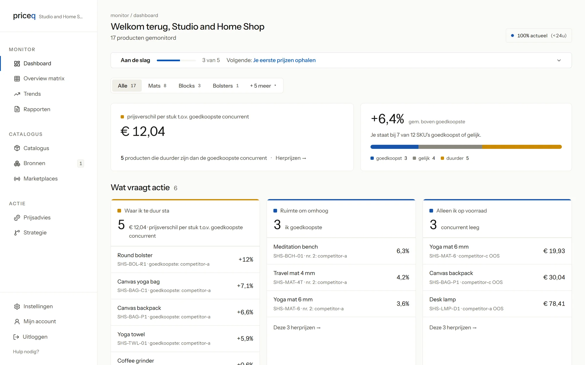 Het dashboard van priceq in het Nederlands, onder de kop Wat vraagt actie de lijstjes Waar ik te duur sta met 5 producten, Ruimte om omhoog met 3 producten en Alleen ik op voorraad met 3 producten, elk met de SKU en het verschil met de goedkoopste concurrent